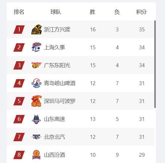 开云体育下载-CBA最新排名：山东进入四强，首钢第七，辽宁跌出季后赛